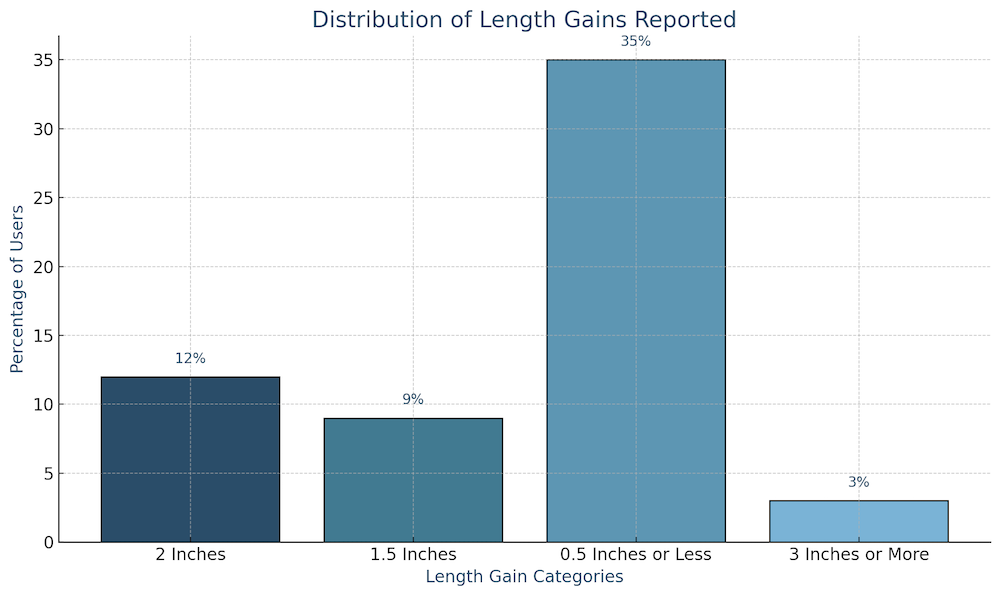 phallosan forte distribution of lenght gains reported