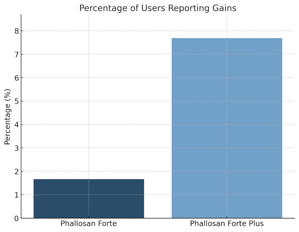 phallosan forte vs plus percentage of users reporting gains